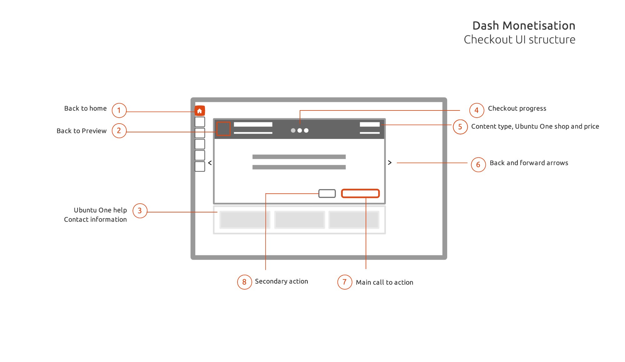 Dash Monetisation checkout UI structure — 8 annotated modules