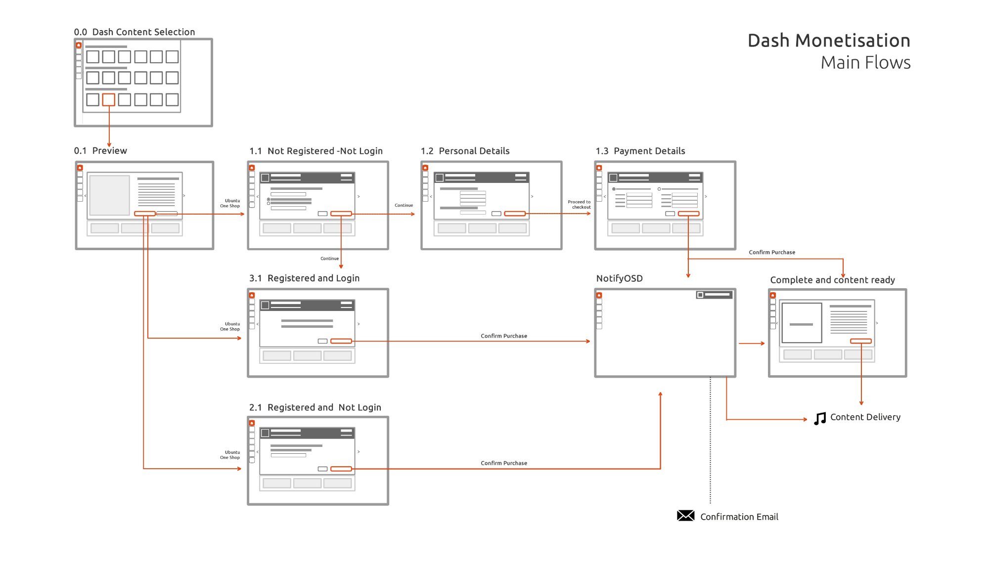 Dash Monetisation main flows — all user states and checkout paths