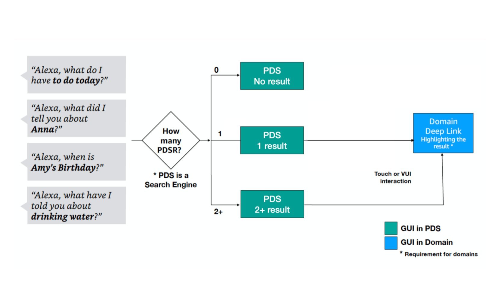 PDS Decision Flow — 0 / 1 / 2+ results routing