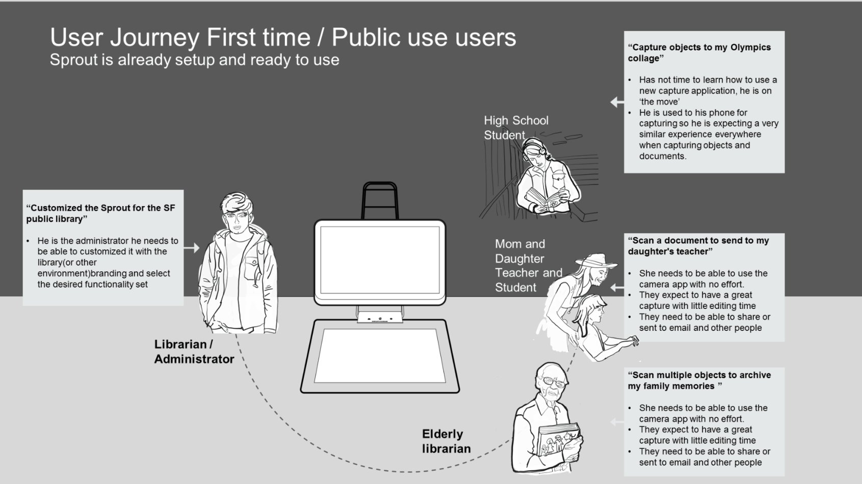 User journey map for first-time public users